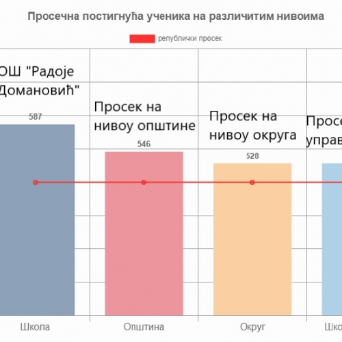 Традиционални успех наше школе на Завршном испиту